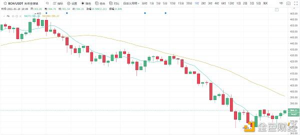 冷风视角:BTC震荡寻底 次新币风光独好
