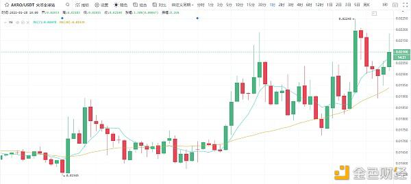 冷风视角:BTC震荡寻底 次新币风光独好