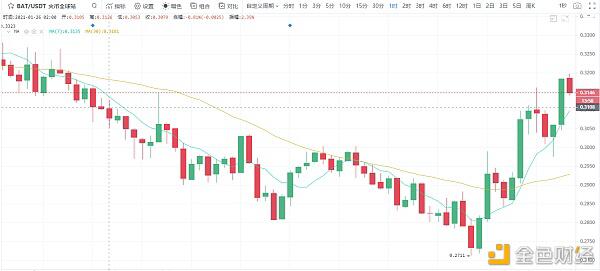 冷风视角:BTC震荡寻底 次新币风光独好