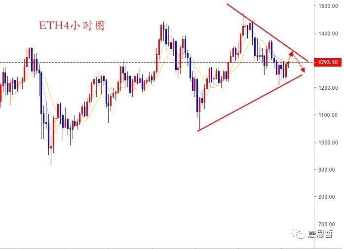BTC反弹略显无力,ETH先反弹后回落