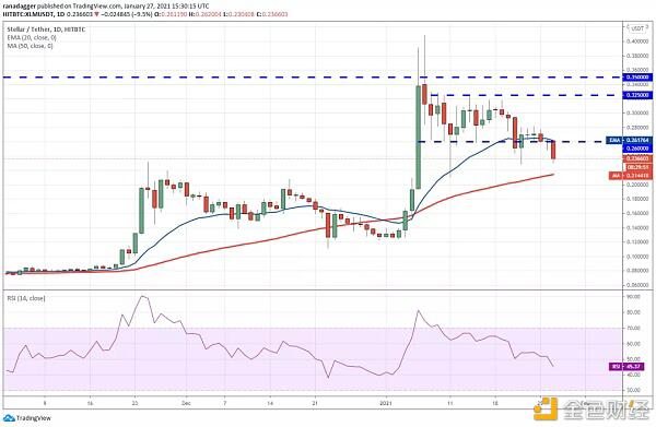 1月28日加密货币价格分析:比特币、以太坊、波卡、瑞波币等