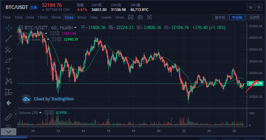 比特币&主流货币:BTC短期会反弹,但还是处于危险区域