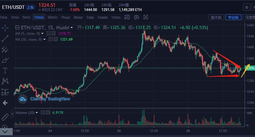 比特币&主流货币:BTC短期会反弹,但还是处于危险区域