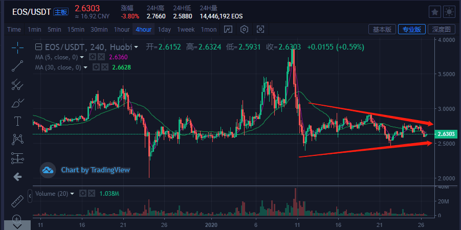 比特币&主流货币:BTC短期会反弹,但还是处于危险区域