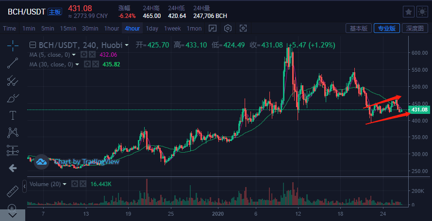 比特币&主流货币:BTC短期会反弹,但还是处于危险区域