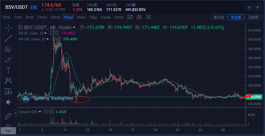 比特币&主流货币:BTC短期会反弹,但还是处于危险区域