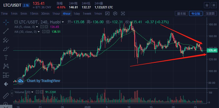 比特币&主流货币:BTC短期会反弹,但还是处于危险区域