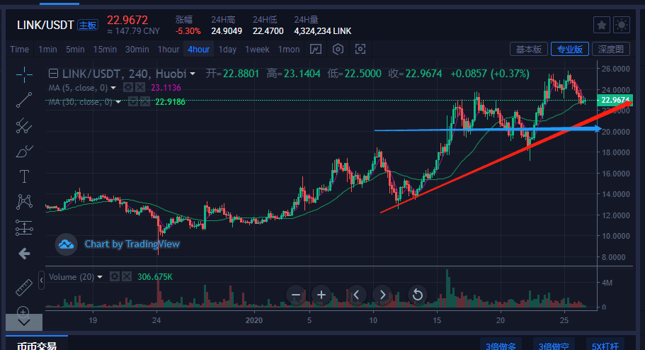 比特币&主流货币:BTC短期会反弹,但还是处于危险区域