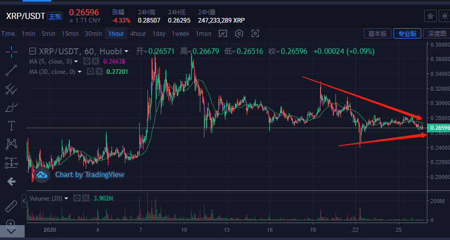 比特币&主流货币:BTC短期会反弹,但还是处于危险区域