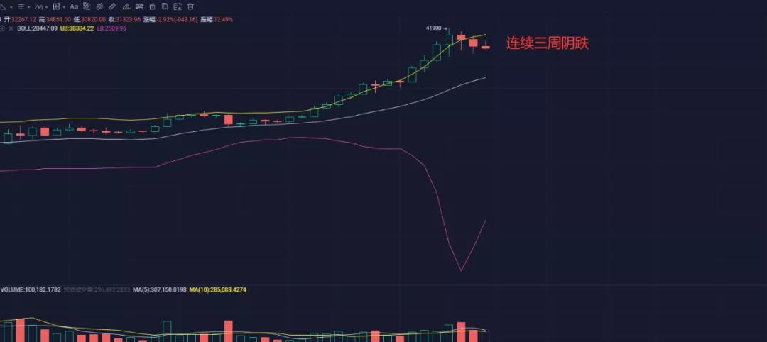 比特大陆“分家”成功,BTC日内关注30000美元支撑