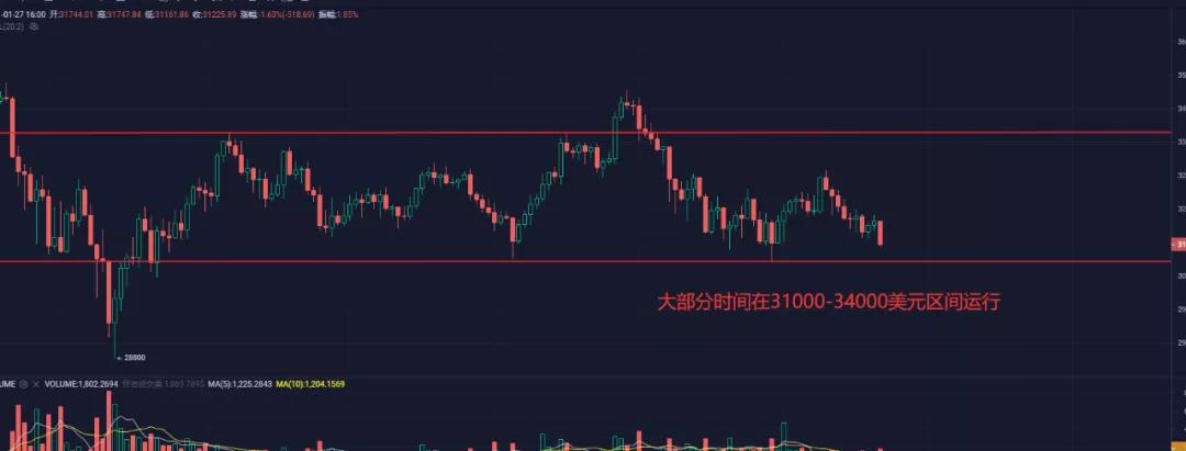 比特大陆“分家”成功,BTC日内关注30000美元支撑