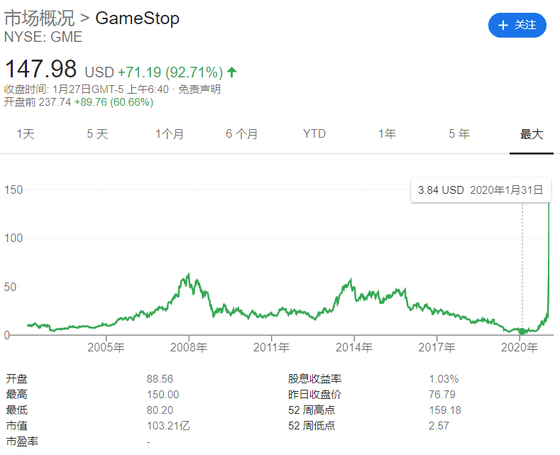 GameStop、特斯拉、茅台、比特币,全球市场资金都在抱团