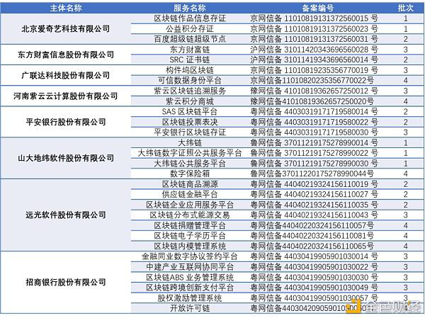 超200家上市企业布局 从千余条备案信息看区块链产业