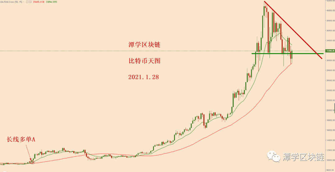 2021.1.28—比特币跌破下降三角形下轨,再收回,如何理解?