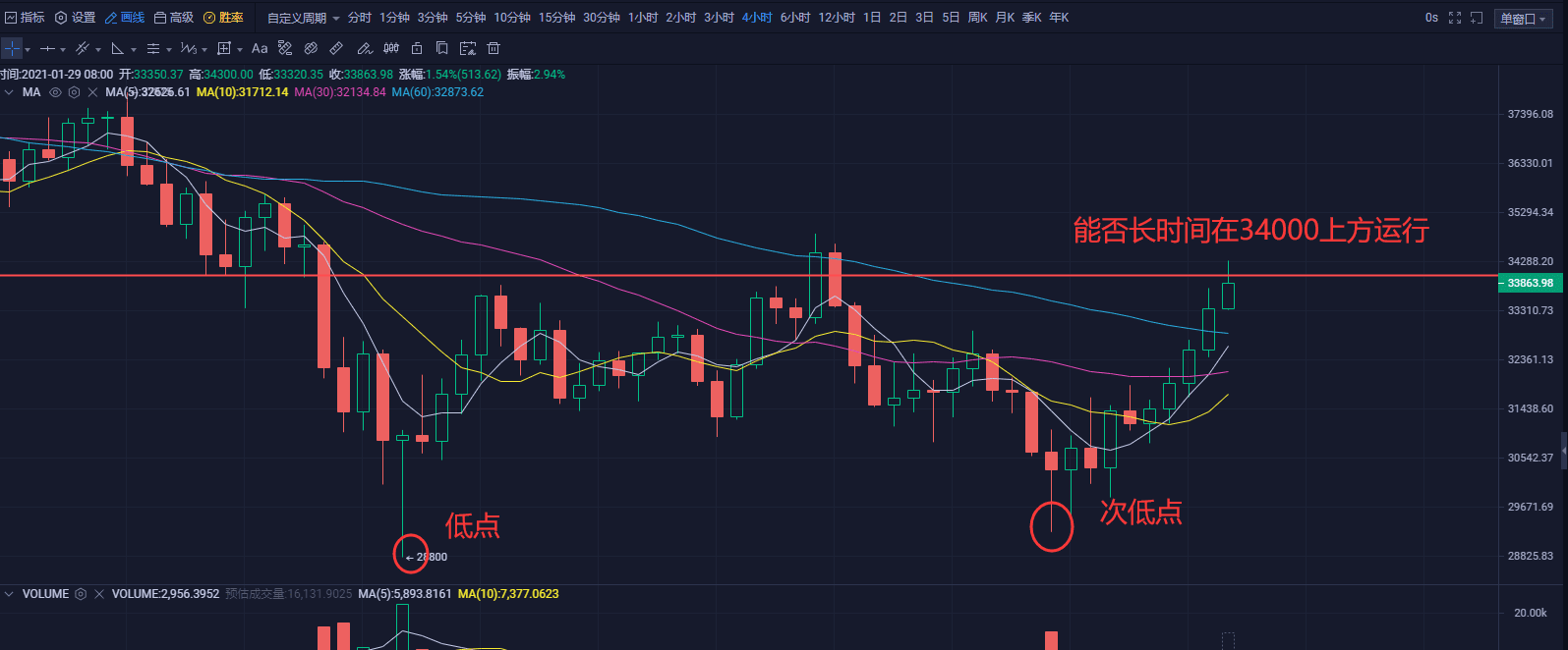 btc日涨近10%,灰度备案令eos铁树开花