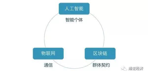 区块链+5G+人工智能+物联网
