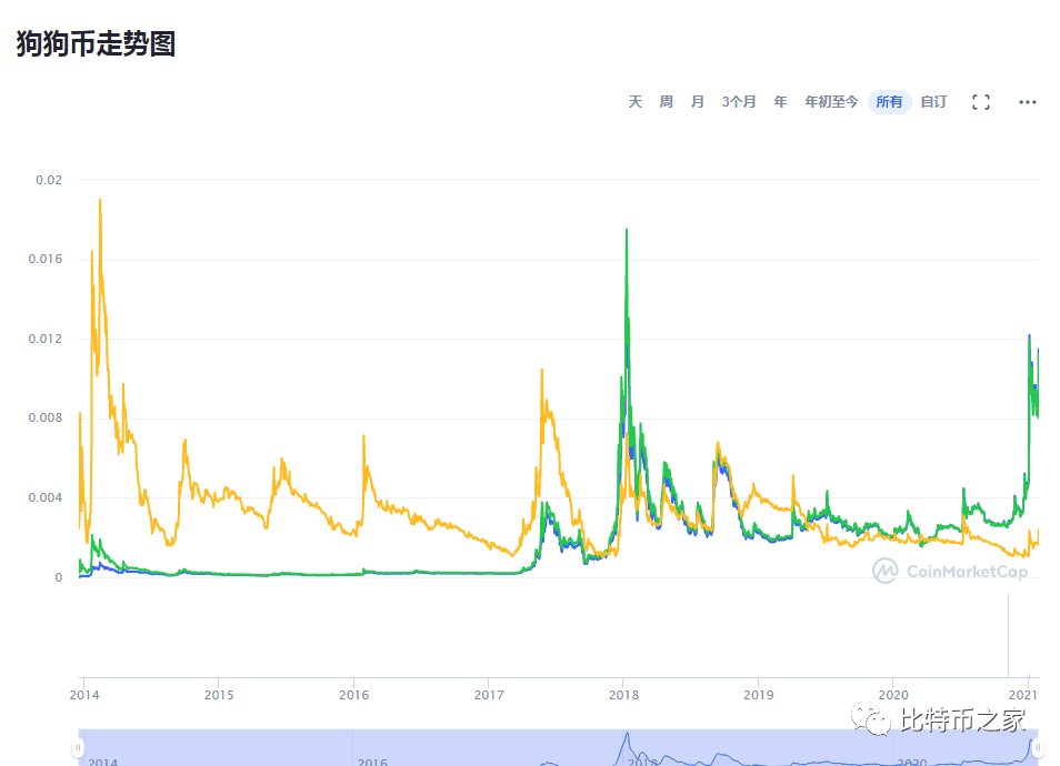 华尔街赌徒大混战,狗狗币得利,两小时币价上涨近90%冲击新高
