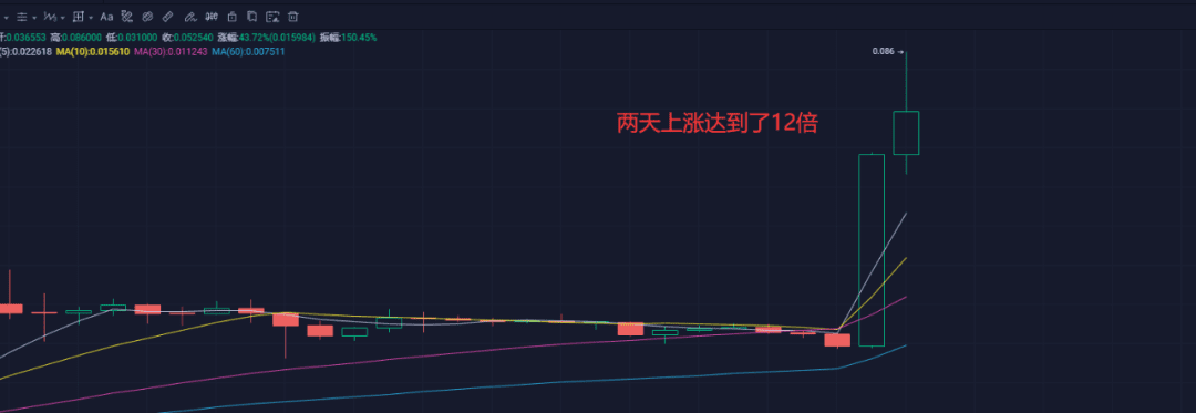DOGE两天拉升12倍,桥水基金被比特币“涨服”