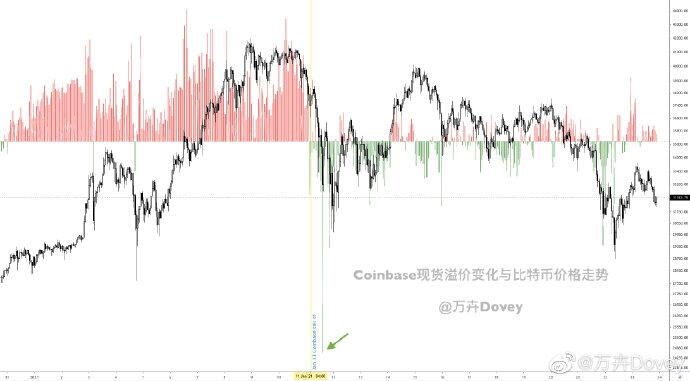 Coinbase溢价是什么?会是BTC涨跌风向标吗?