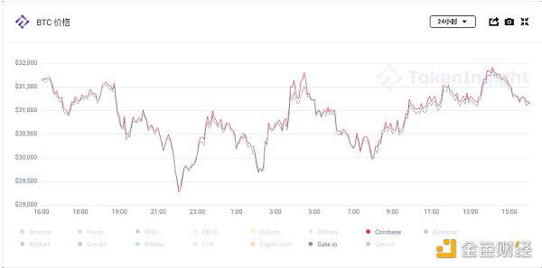 Coinbase溢价是什么?会是BTC涨跌风向标吗?