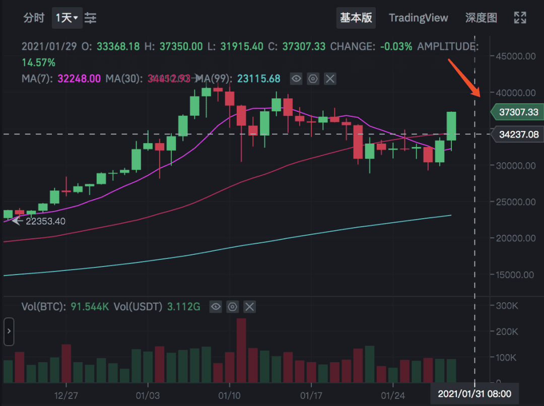 币姥爷:GME散户或进军币圈