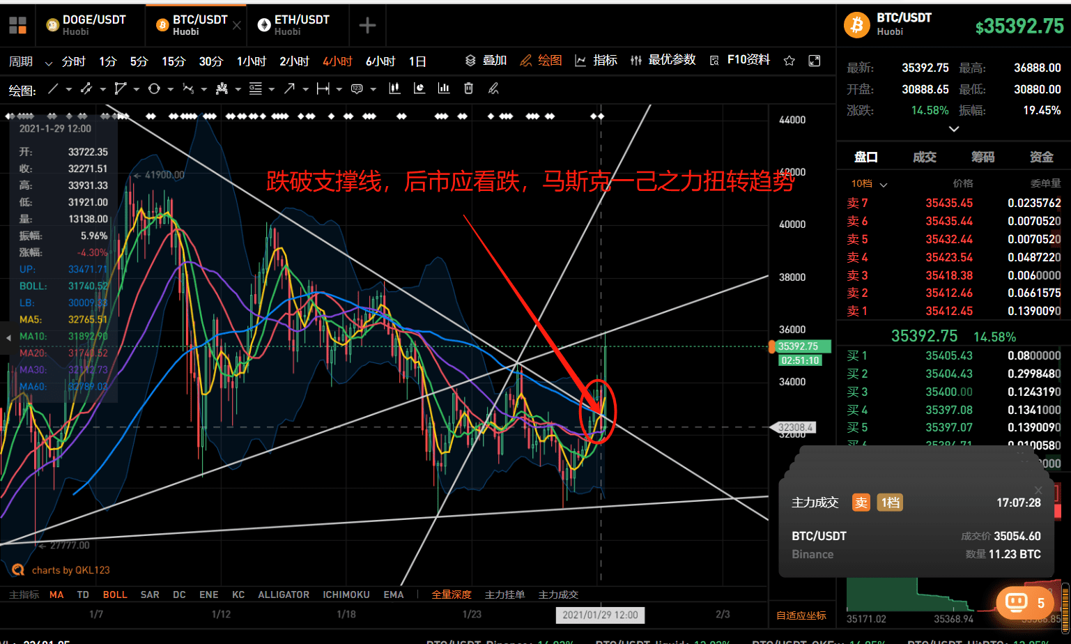 “疯狗”之后又见“疯比特”!世界首富马斯克喊单,BTC 1小时爆拉5000刀