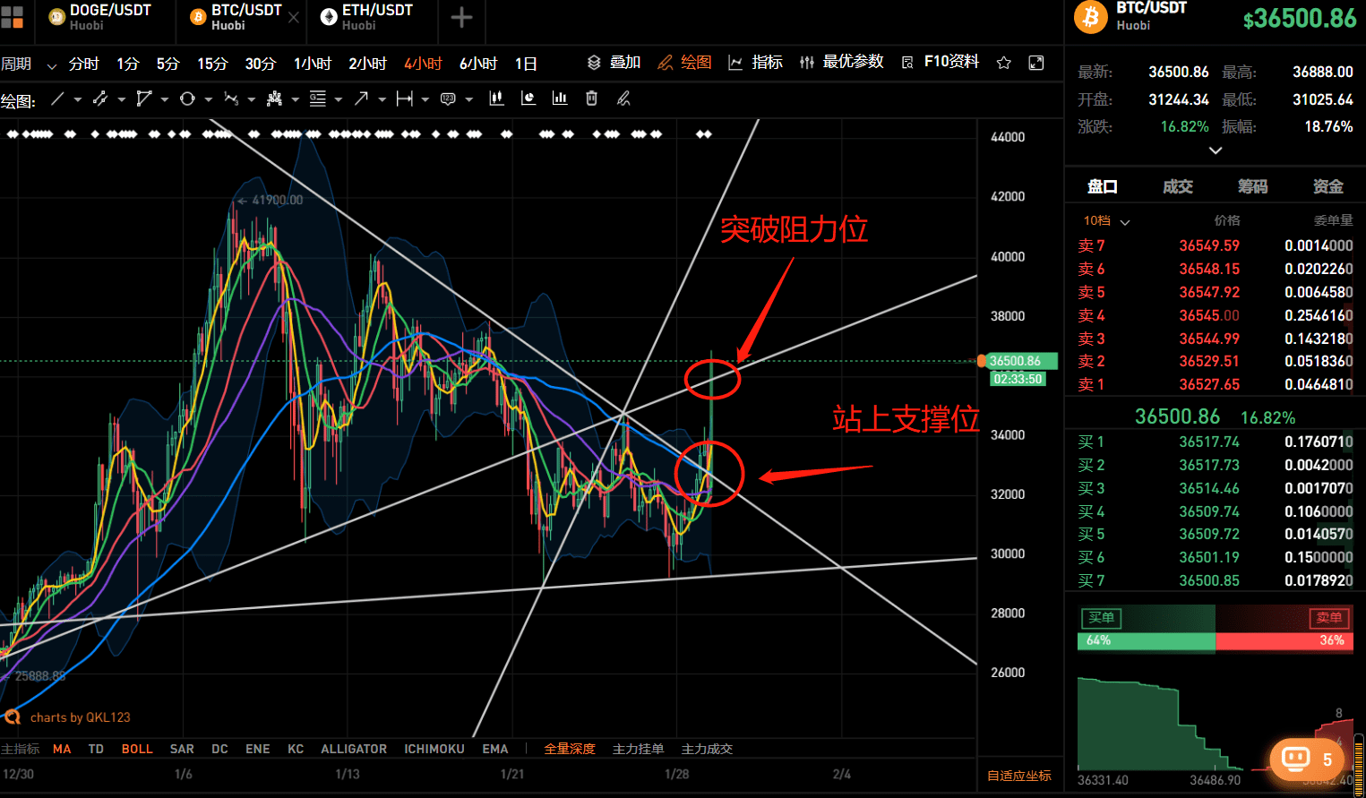 “疯狗”之后又见“疯比特”!世界首富马斯克喊单,BTC 1小时爆拉5000刀
