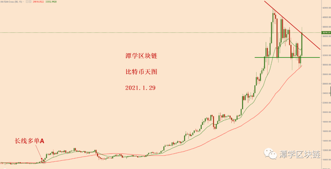 2021.1.29—比特币仅仅四小时的一根阳线,涨了5千多美金!