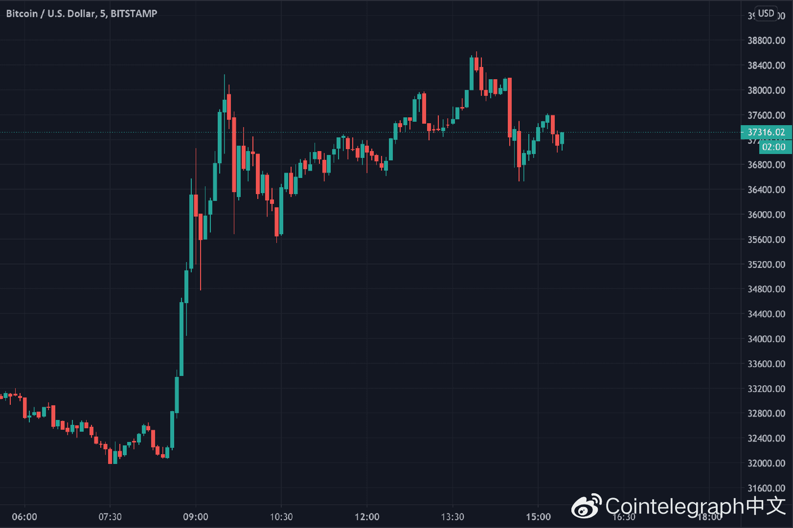 随着CME比特币交易溢价超过1%,机构狂热仍在继续