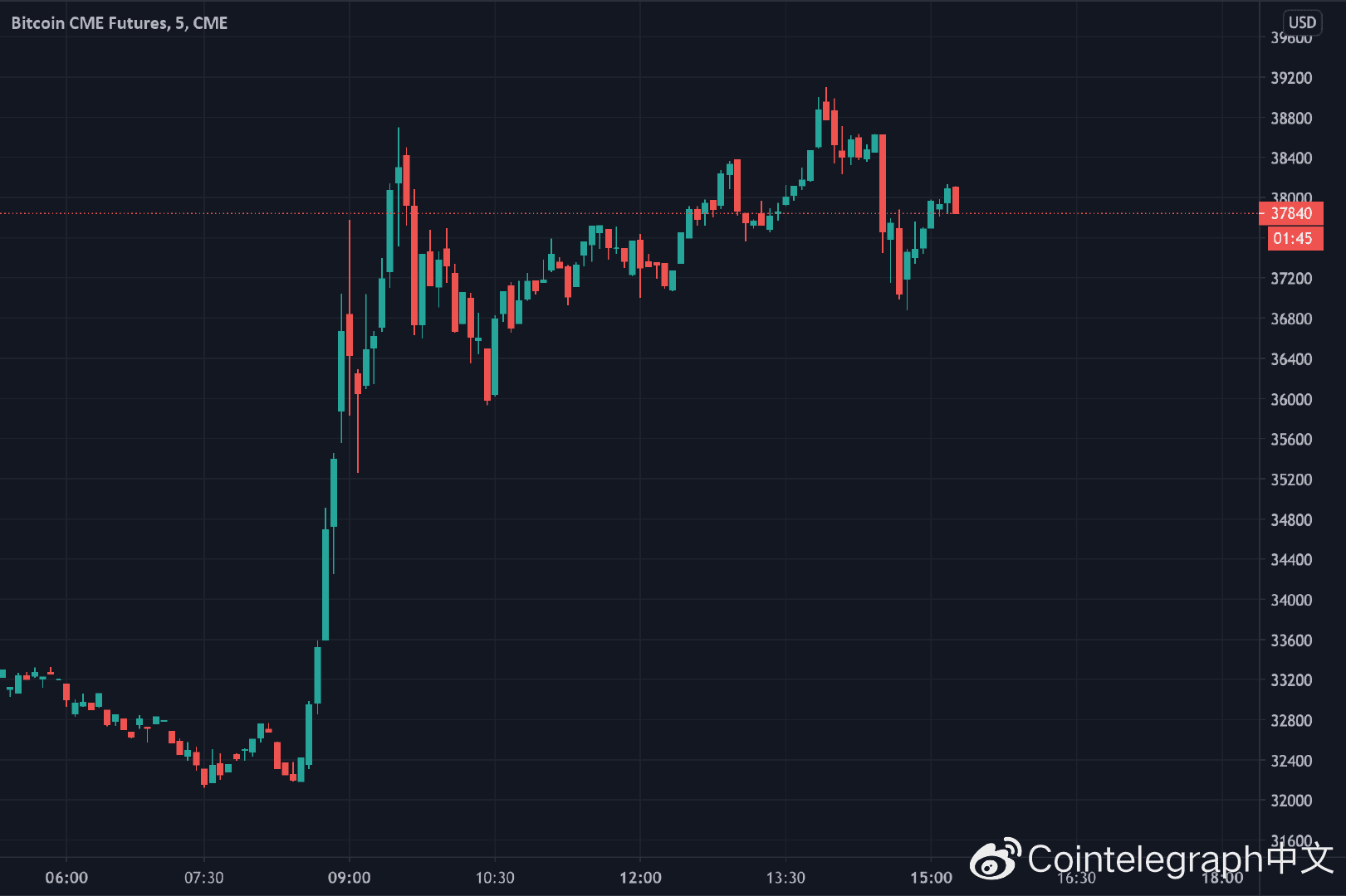 随着CME比特币交易溢价超过1%,机构狂热仍在继续