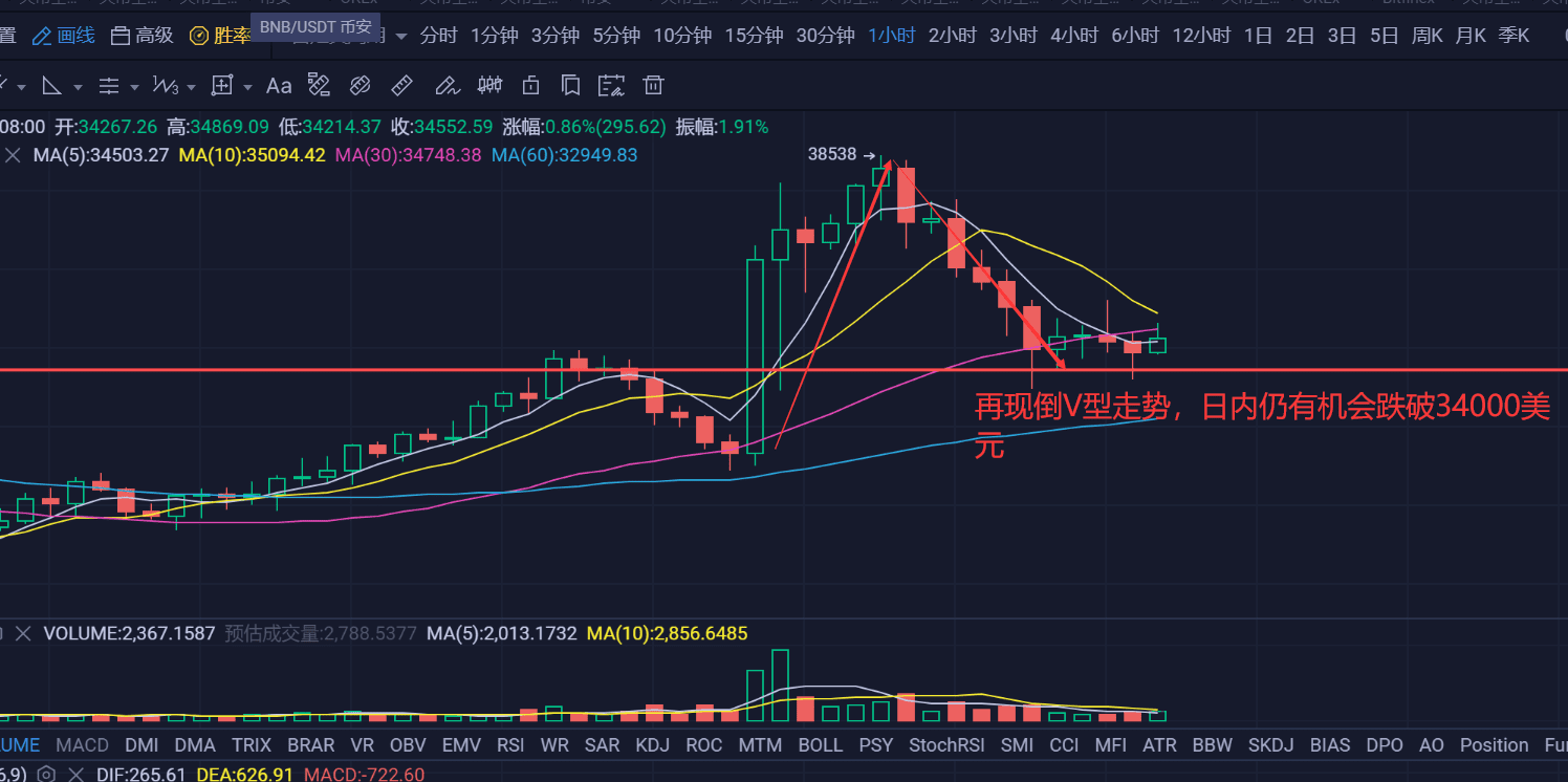 比特币再次上演倒v走势,夜间回调5000美元