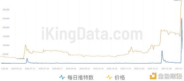 KingData:7组数据图看懂日翻10倍的狗狗币(DOGE)还能追吗?