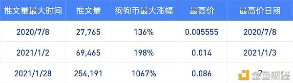 KingData:7组数据图看懂日翻10倍的狗狗币(DOGE)还能追吗?
