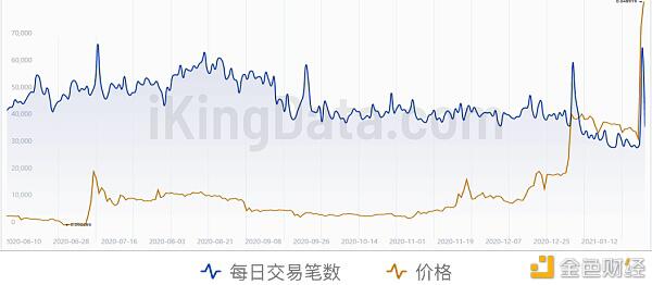 KingData:7组数据图看懂日翻10倍的狗狗币(DOGE)还能追吗?