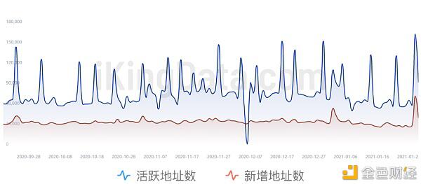 KingData:7组数据图看懂日翻10倍的狗狗币(DOGE)还能追吗?