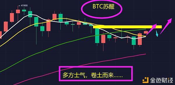 BTC苏醒多方士气卷土而来
