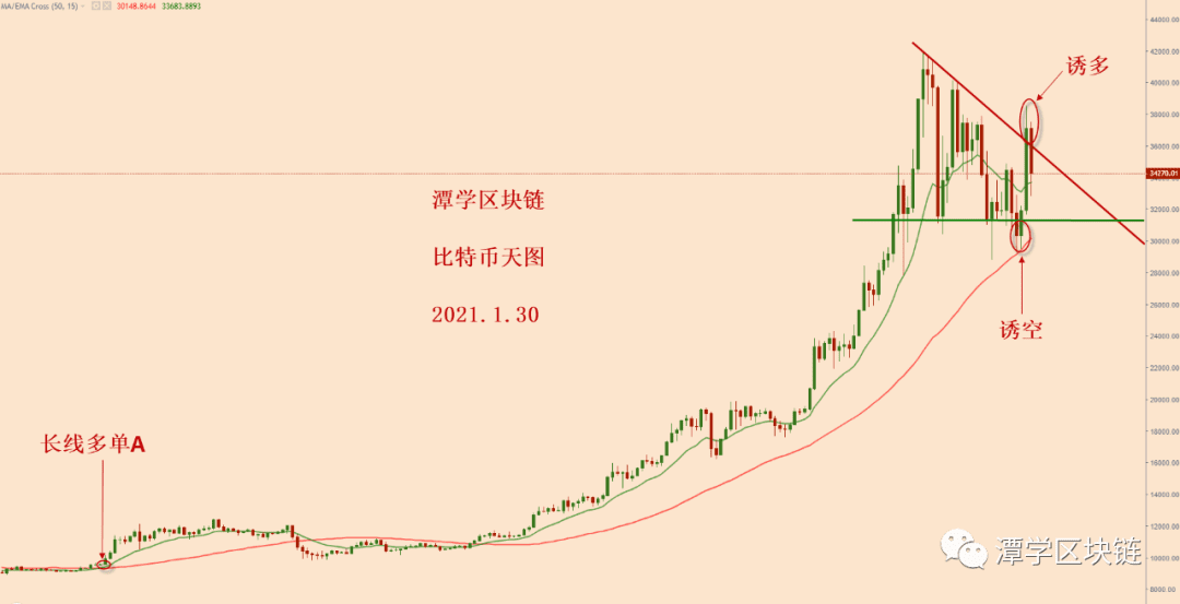 2021.1.30—比特币暴涨之后又暴跌,牛市还在吗?