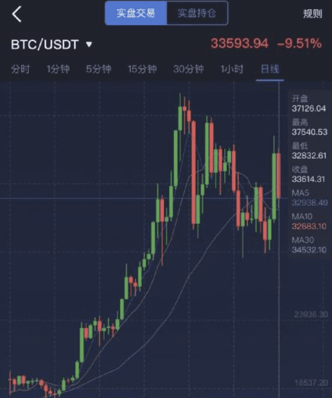 马斯克神秘推文!比特币疯涨 但是大逆转来了:爆仓100亿!