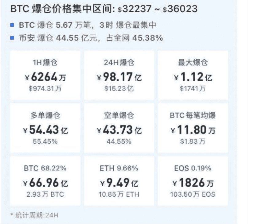 马斯克神秘推文!比特币疯涨 但是大逆转来了:爆仓100亿!