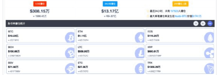马斯克神秘推文!比特币疯涨 但是大逆转来了:爆仓100亿!