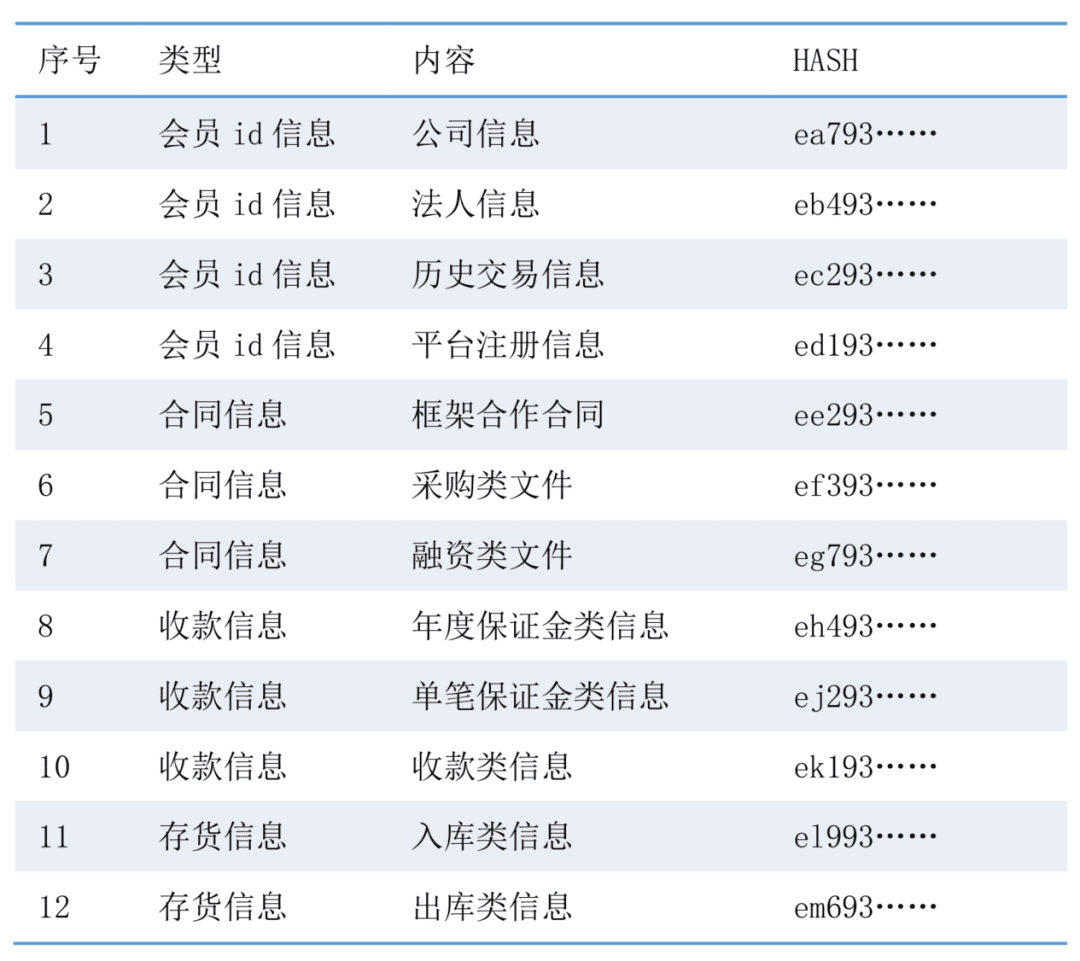 区块链+供应链金融的应用优势与四类常见模式