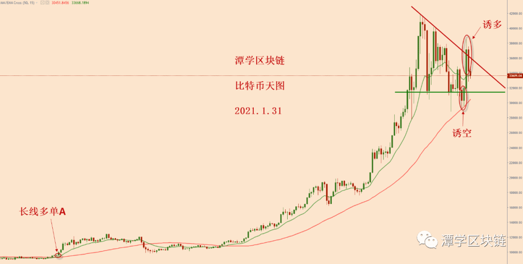 2021.1.31—比特币简评!