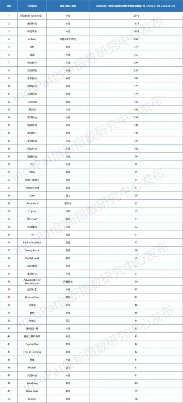 2020区块链新动态 | 核心技术自主创新的重要突破口