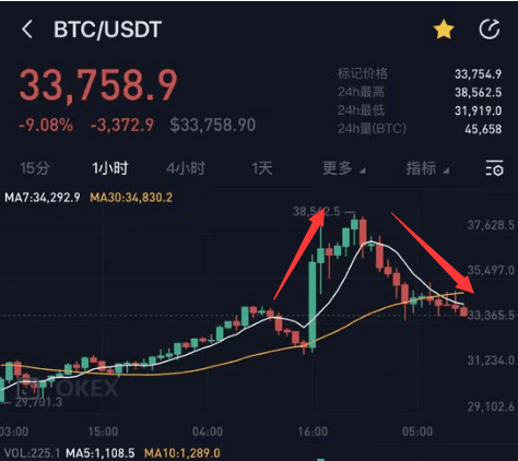 比特币放大招!割完空头割多头,98亿资金灰飞烟灭,近24小时8.6万人爆仓,都是因为他?