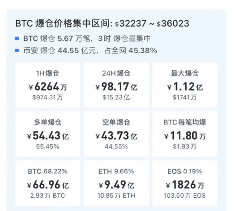 比特币放大招!割完空头割多头,98亿资金灰飞烟灭,近24小时8.6万人爆仓,都是因为他?