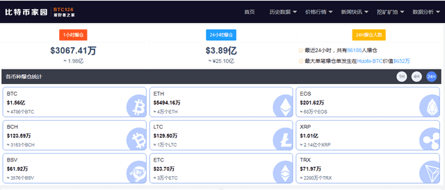 比特币放大招!割完空头割多头,98亿资金灰飞烟灭,近24小时8.6万人爆仓,都是因为他?