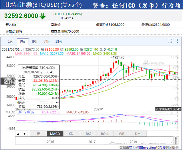 比特币放大招!割完空头割多头,98亿资金灰飞烟灭,近24小时8.6万人爆仓,都是因为他?