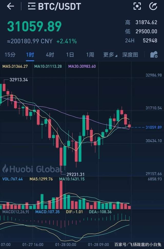 BTC再次下探3万,你相信下月能破5万美元吗?牛市这次悬了?