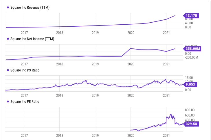 金融科技公司Square第一季度订阅服务获4.69亿美元毛利率