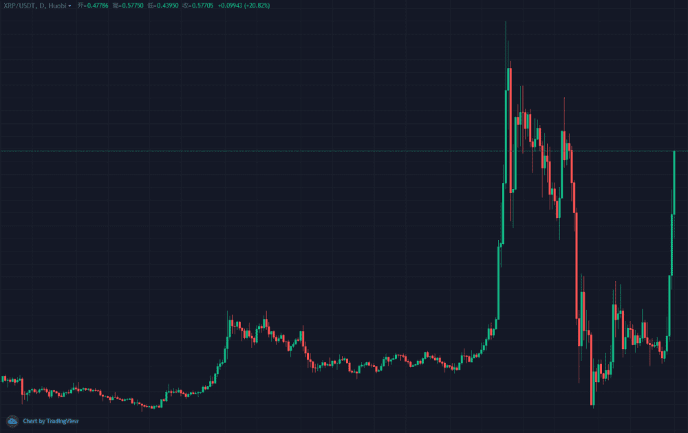 劫后余生!美国官方压制不了的XRP,瑞波币持续暴涨恢复强势